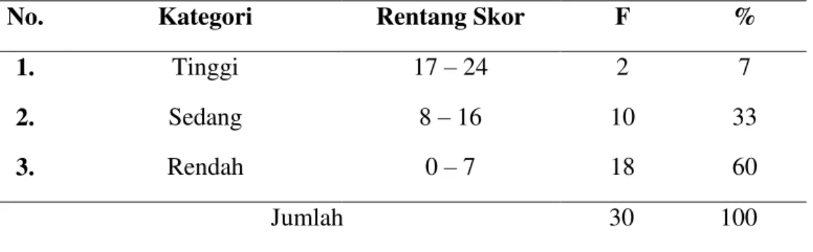 Tabel  4.2  Gambaran  Pemahaman  Karier  siswa  XI  MIPA  Sebelum  Diberikan  Bimbingan  Kelompok 