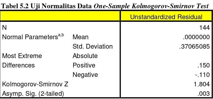 Tabel 5.2 Uji Normalitas Data One-Sample Kolmogorov-Smirnov Test 