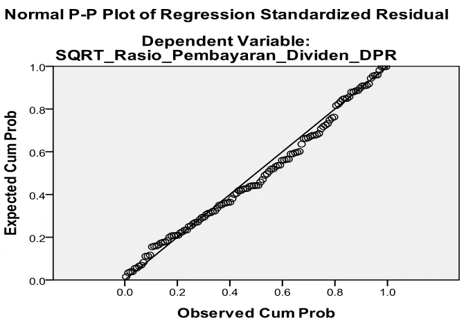 Gambar 5.2 Uji Normalitas Data - Normal PP-Plot of Regresion Standardized Residual Setelah Transformasi dan Pengeluaran Data Outlier 