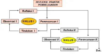 Gambar 1. Tahap Pelaksanaan PTK 