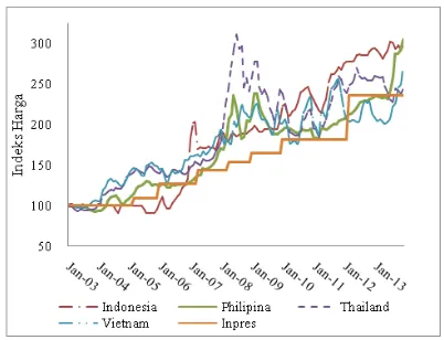 Gambar 2. Perkembangan Indeks Harga Beras Indonesia dan Asia Tenggara 