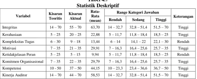 Tabel 4.7  Statistik Deskriptif  Variabel  Kisaran  Teoritis  Kisaran Aktual   Rata-Rata  (mean) 
