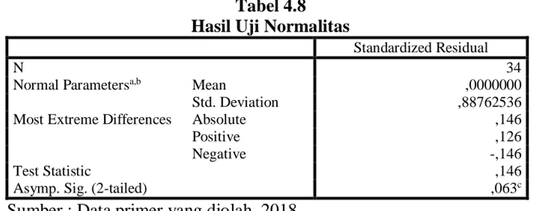 Tabel 4.8  Hasil Uji Normalitas 