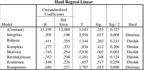 Tabel 4.11  Hasil Regresi Linear 