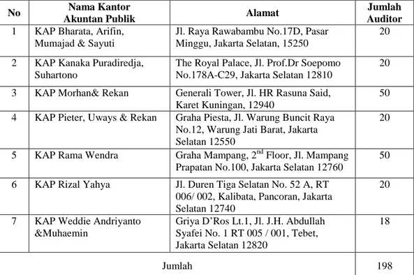 Tabel 3.1 Daftar dan Alamat Kantor Akuntan Publik