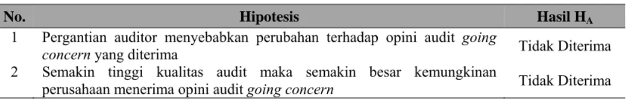 Tabel 4 Ringkasan Hasil Pengujian Hipotesis 