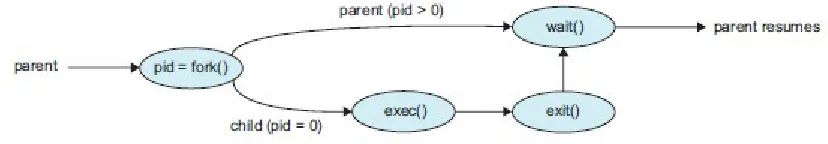 Gambar 5.4 process creation menggunakan fork() system call