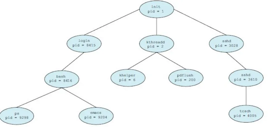 Gambar 5.3. Proses tree pada sistem linux