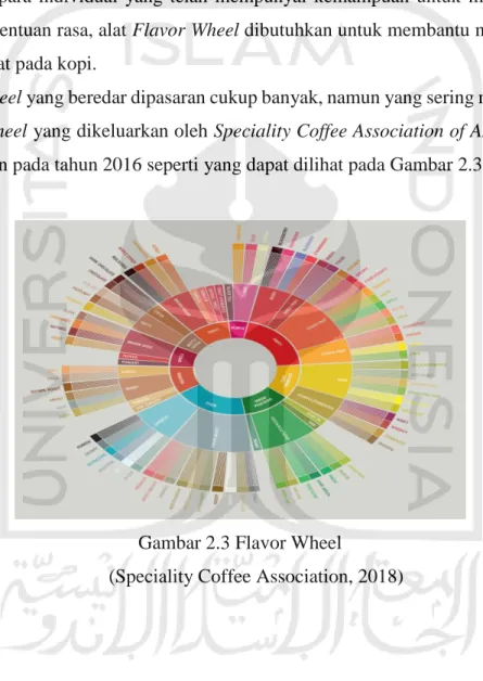 Gambar 2.3 Flavor Wheel 