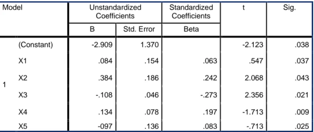 Tabel 5.9 Persamaan Regresi  Coefficients a Model  Unstandardized  Coefficients  Standardized Coefficients  t  Sig