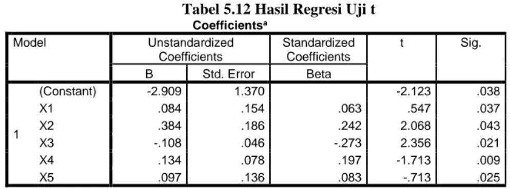 Tabel 5.12 Hasil Regresi Uji t                                                       Coefficients a Model  Unstandardized  Coefficients  Standardized Coefficients  t  Sig