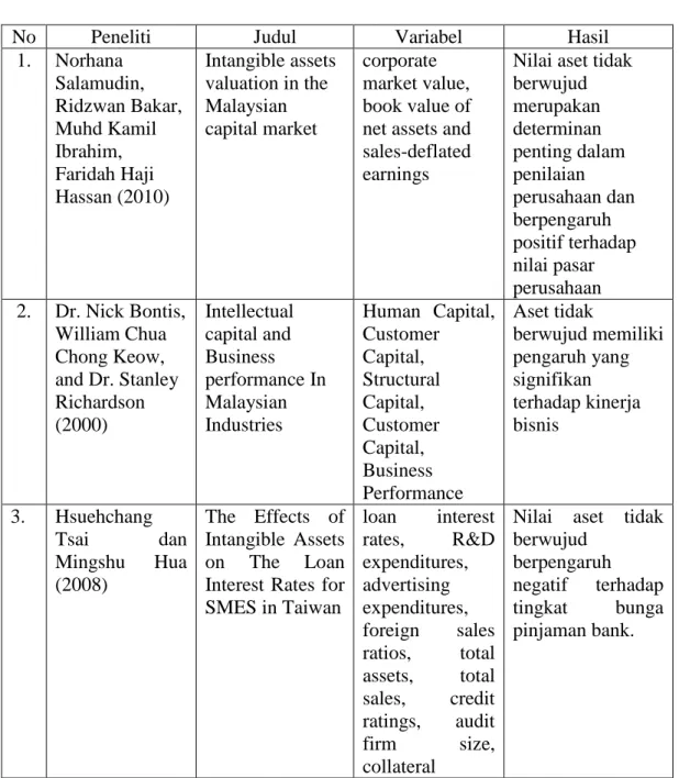 Tabel 2.1  Penelitian Terdahulu 