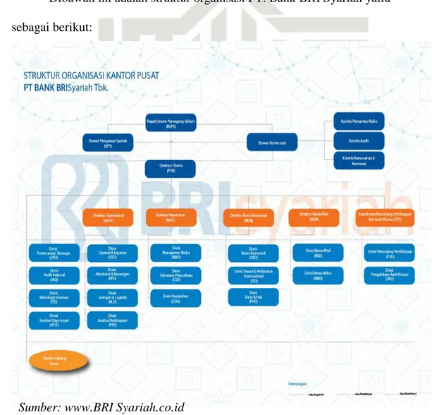 Gambar 3.1. Struktur Organisasi Bank BRI Syariah 