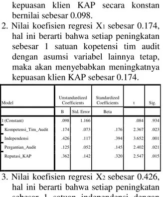 Tabel 1: Hasil Analisis Regresi Linear Berganda  Sumber: Data olahan SPSS, 2014 