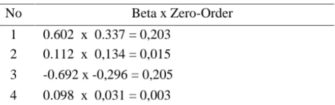 Tabel  berikut  menunjukkan hasil output beta x zero  order untuk memperoleh nilai koefisien determinasi secara parsial