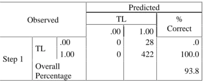 Tabel 8 Matriks Klasifikasi Observed PredictedTL % Correct .00 1.00 Step 1 TL .00 0 28 .01.000422 100.0 Overall Percentage 93.8 Pengujian Hipotesis