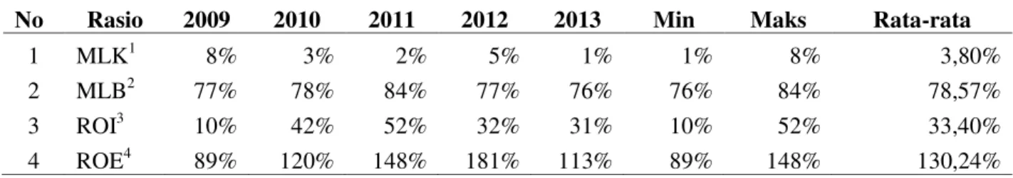 Tabel  3.Perbandingan  Profitabilitas  Koperasi  Semoga  Sejahtera,  Periode  31    Desember    2009  sampai dengan Periode 31 Desember 2013 