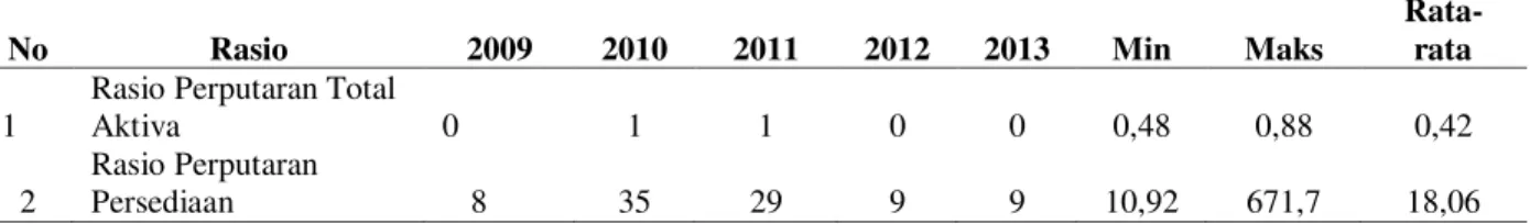 Tabel 8. Perbandingan Aktivitas Koperasi Semoga Sejahtera, Periode 31  Desember  2009  sampai dengan Periode 31 Desember 2013 
