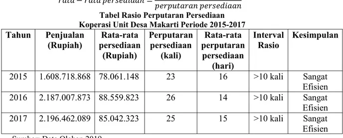 Tabel Rasio Perputaran Persediaan Koperasi Unit Desa Makarti Periode 2015-2017 Tahun Penjualan