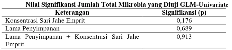 Tabel 3. Nilai Signifikansi Jumlah Total Mikrobia yang Diuji GLM-