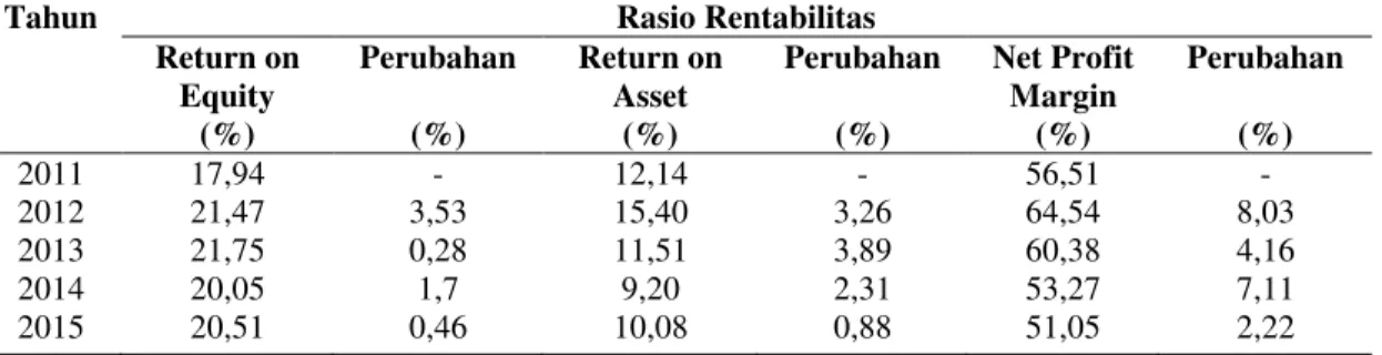 Tabel  4.8  Perubahan  Rasio  Rentabilitas  Koperasi  Serba  Usaha  (KSU)  Rejosari  Kota Pekanbaru dari Tahun 2011 s.d Tahun 2015  