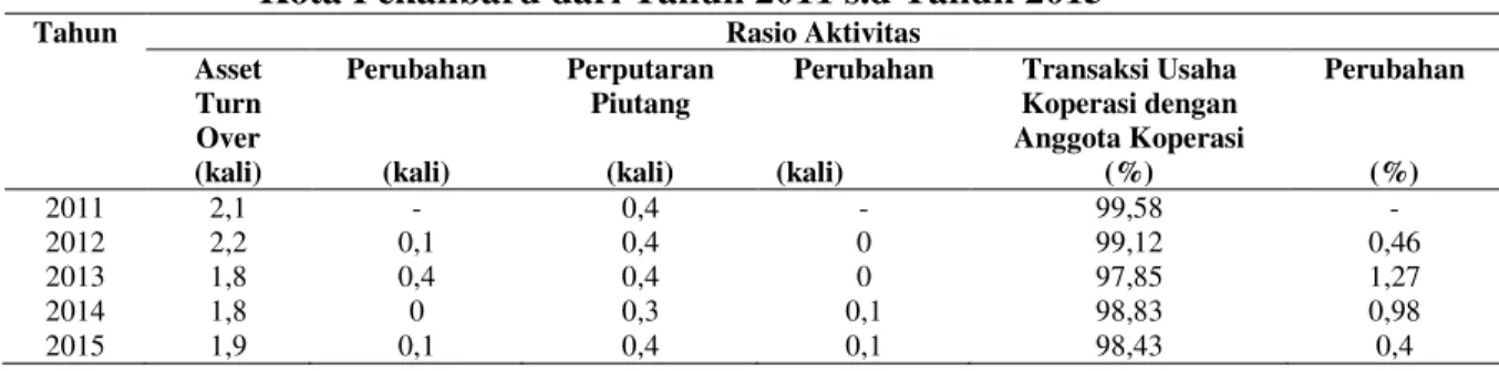 Tabel  4.10  Perubahan  Rasio  Solvabilitas  Koperasi  Serba  Usaha  (KSU)  Rejosari  Kota Pekanbaru dari Tahun 2011 s.d Tahun 2015  