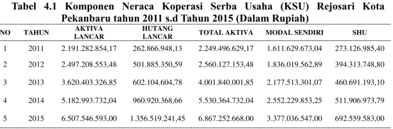 Tabel  4.2  Komponen  Perhitungan  Hasil  Usaha  Koperasi  Serba  Usaha  Rejosari  Kota Pekanbaru Tahun 2011 s.d Tahun 2015 (Dalam Rupiah) 