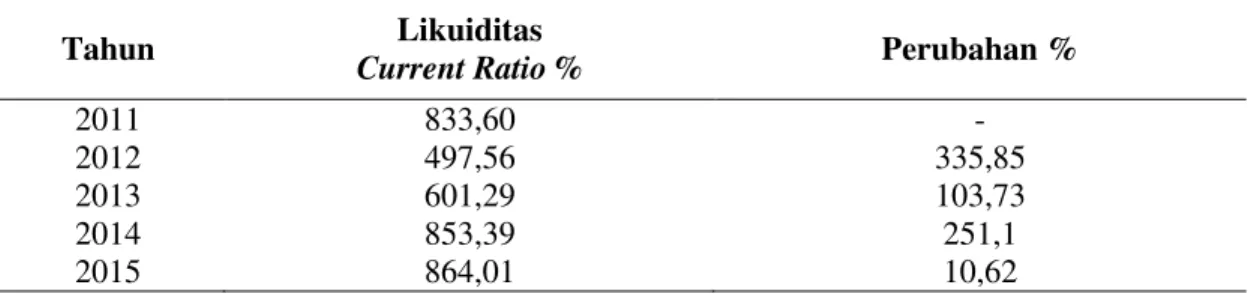 Tabel 4.4 Perubahan Ratio Likuiditas Koperasi Serba Usaha (KSU) Rejosari Kota  Pekanbaru dari Tahun 2011 s.d Tahun 2015  