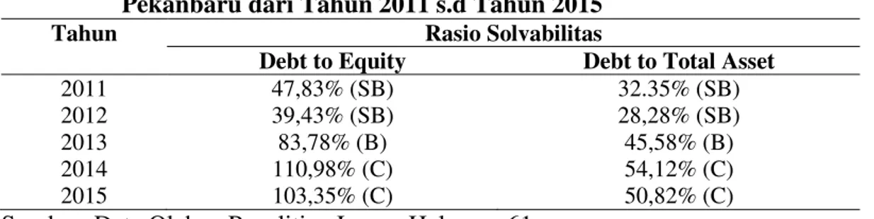Tabel  4.5  Rasio  Solvabilitas  Koperasi  Serba  Usaha  (KSU)  Rejosari  Kota  Pekanbaru dari Tahun 2011 s.d Tahun 2015  