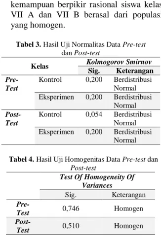 Tabel  4  Menunjukkan  uji  statistik  dengan  nilai  sig.  lebih  dari  0,05  sehingga  dapat  disimpulkan  bahwa  data  hasil  tes  kemampuan  berpikir  rasional  siswa  kelas  VII  A  dan  VII  B  berasal  dari  populasi  yang homogen