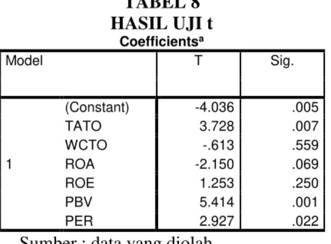 TABEL 8  HASIL UJI t Coefficients a    Model  T  Sig.  1  (Constant)  -4.036  .005 TATO 3.728 .007 WCTO -.613 .559 ROA -2.150 .069  ROE  1.253  .250  PBV  5.414  .001  PER  2.927  .022 