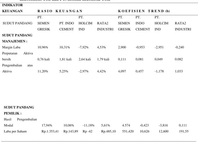 Tabel 1. Rata-rata  Rasio  Keuangan  dan  Nilai  Koefisien  trend  (b)  PT.  Semen  Gresik  Tbk,  PT
