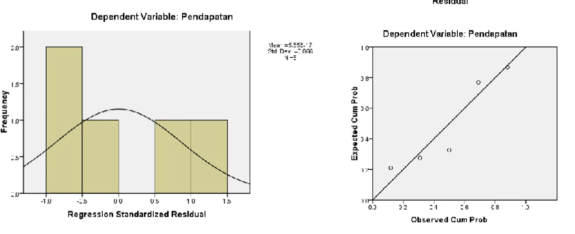 Gambar 1 Kenormalan Data                                Gambar 2 Kelinieran Data 