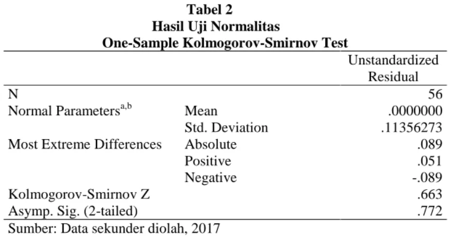 Tabel 2 Hasil uji Kolmogorov-Smirnov menunjukkan bahwa nilai Asymp. Sig. (2- (2-tailed)  lebih  besar  dari  0,05