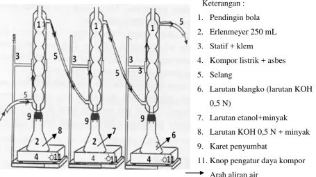 Gambar 2. Rangkaian Alat Penentuan Bilangan Asam dan Bilangan Penyabunan 