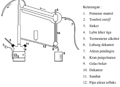 Gambar 1. Rangkaian Alat Distilasi 