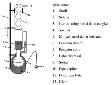 Gambar 1. Rangkaian Alat Ekstraksi Soxhlet 