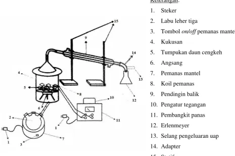 Gambar 2. Rangkaian Alat Distilasi Kukus 