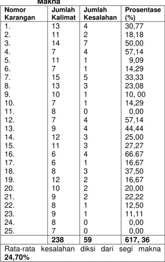 Tabel  1  Data  Kesalahan  Diksi  Dari  Segi  Makna  Nomor  Karangan  Jumlah  Kalimat  Jumlah  Kesalahan  Prosentase (%)  1