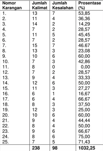 Tabel  4  Data  Kesalahan  Diksi  Dari  Segi  Kata  Baku  Nomor  Karangan  Jumlah  Kalimat  Jumlah  Kesalahan  Prosentase (%)  1