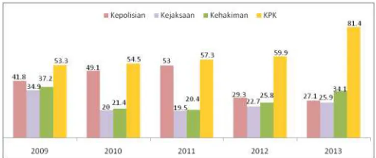 Gambar  Grafik Presentase Opini Publik tentang Citra Positif Lembaga               Penegak Hukum  Tahun 2009-2013
