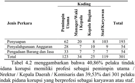 Tabel 4.1 Karakteristik Data Berdasarkan Jenis Kelamin   Jenis Perkara  Laki-laki  Jenis Kelamin  Perempuan  Total 