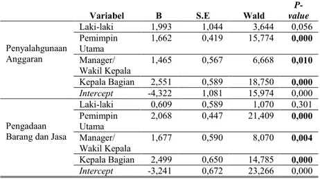 Tabel 4.9 Pengujian Signifikansi Parameter Individu 