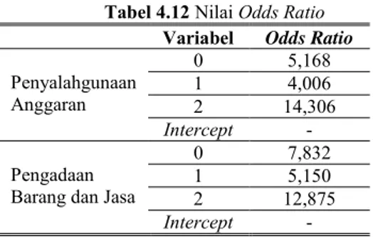 Tabel 4.12 Nilai Odds Ratio  Variabel  Odds Ratio 