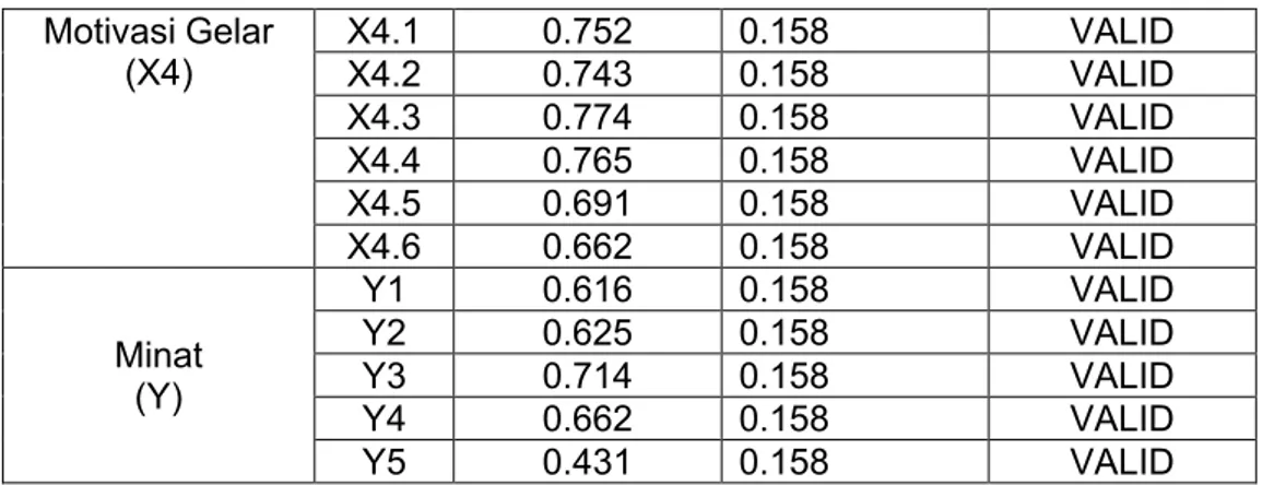 Tabel 4.3 Uji Realibilitas Variabel Cronbach  Alpha Standar  Reliabilitas Keterangan Motivasi Kualitas (X1) 0.754 0.60 Reliabel Motivasi Karir (X2) 0.675 0.60 Reliabel Motivasi Ekonomi (X3) 0.688 0,60 Reliabel Motivasi Gelar (X4) 0.783 0.60 Reliabel