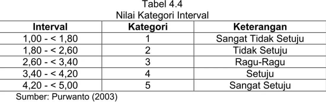 Tabel 4.4 Nilai Kategori Interval