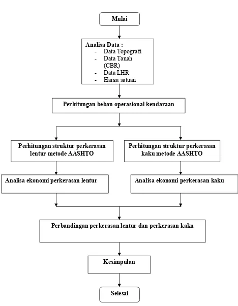 Gambar 3.1 Flow chart Perbandingan Beban Operasional Lalu Lintas pada Struktur Perkerasan Lentur dan Perkerasan Kaku Jalan Kalianak Surabaya