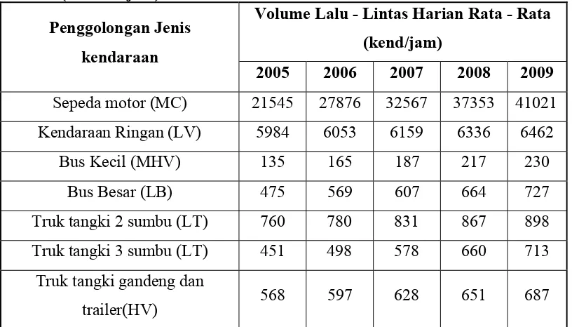 Tabel 4.1 Data Volume Lalu Lintas Harian Rata – Rata Selama 5 Tahun  