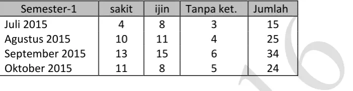 Tabel 5.2. Tabel Absensi Siswa Kelas X 