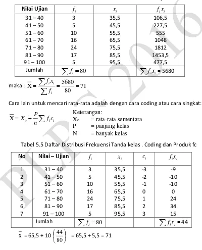 Tabel 5.5 Daftar Distribusi Frekuensi Tanda kelas . Coding dan Produk fc 
